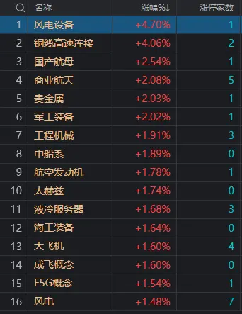 午评：沪指探底回升涨0.1%，风电股集体大涨