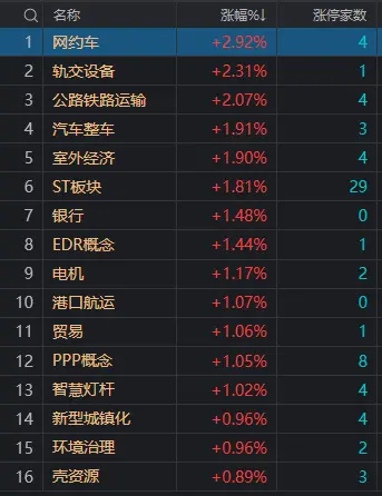 午评：深成指半日跌1.59%，智能交通概念股逆势爆发