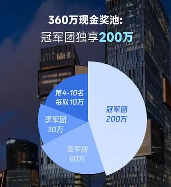 腾讯算法大赛启动 冠军团队独享现金200万元