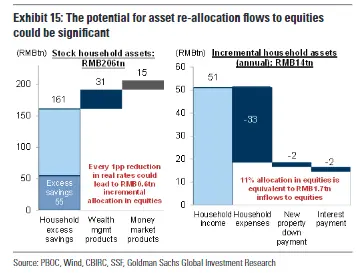 高盛重磅报告：详解中国流动性牛市_https://www.izongheng.net_快讯_第4张