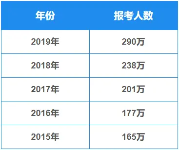 研招网：2019年研究生招生报考数据报告（收藏！）(2019研究生报名人数统计)