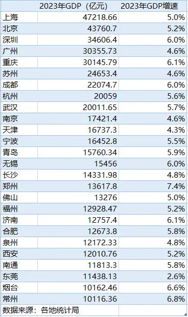 GDP万亿城市扩至26城，中西部“断层”了