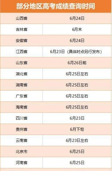 部分地区高考查分时间。制图：袁秀月