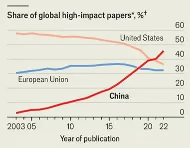 2022年起，中国高引用率论文数量已经超过了美国和欧盟（《经济学人》制图）