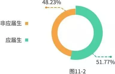 研招网：2019年研究生招生报考数据报告（收藏！）(2019研究生报名人数统计)