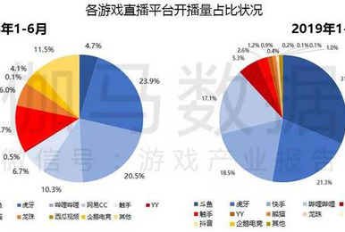 伽马数据:游戏直播收入将破百亿 直播平台竞争加剧