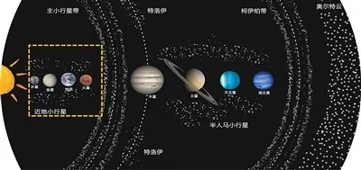 太阳系内小行星分布示意图。深空探测实验室供图