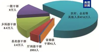 △全国纪检监察机关处分人员按职级划分图
