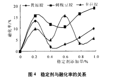 来自：冷饮与速冻食品工业