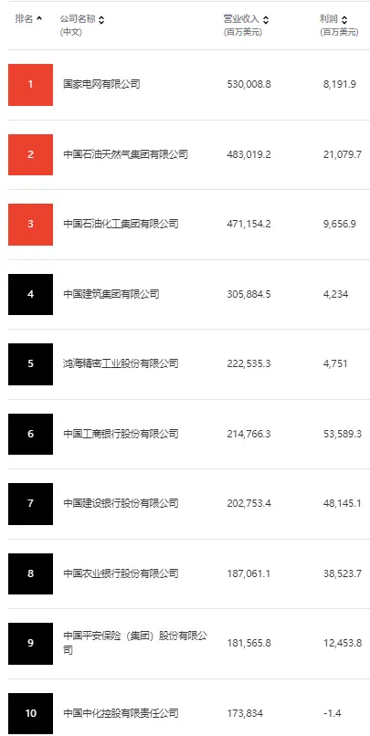 最新《财富》中国榜！国家电网登500强之首，工商银行成最赚钱企业-中国500强企业排名国家电网