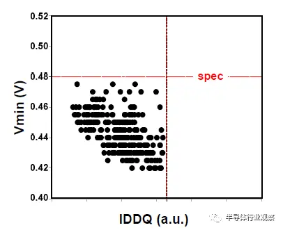 图20 Vmin对逻辑测试芯片中CPU块的IDDQ。