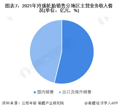 图表7：2021年玲珑轮胎销售分地区主营业务收入情况(单位：亿元，%)