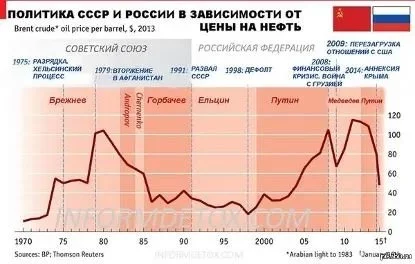 图：石油价格与苏联/俄罗斯国运