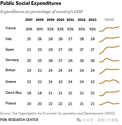 （一些发达国家近些年的公共部门社会福利和保障支出GDP占比）