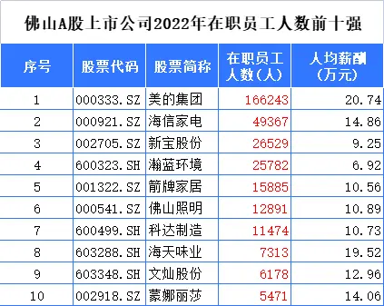 财经观察：全出炉！佛山A股上市公司2022年业绩大盘点