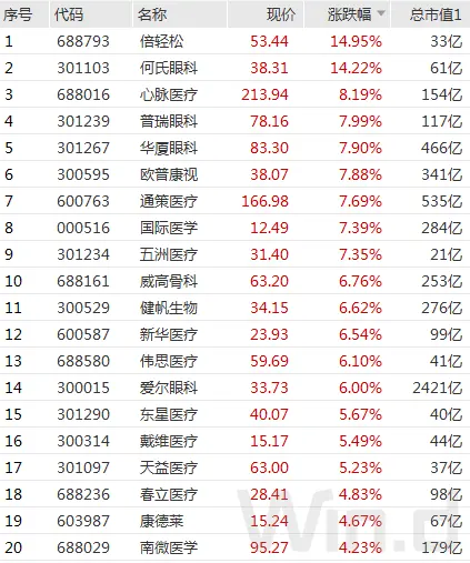 // 医疗、金融、消费全面爆发 //2