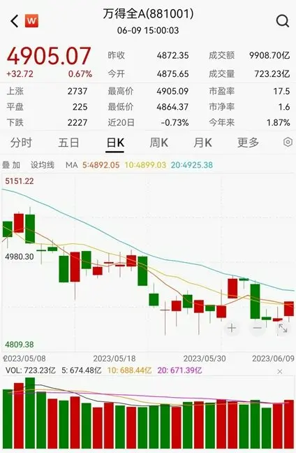 // A股反弹，成交快速回升 //
