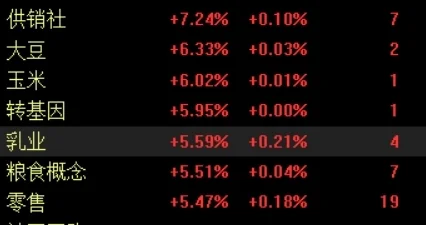 关税冲击下,大消费板块强势崛起,个股掀涨停潮
