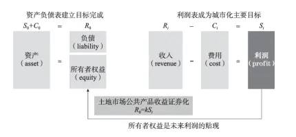 城市化转型：资产负债表到利润表，从高速增长到高质量发展
