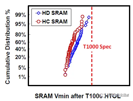 图19 HC/HD 256Mb SRAM均通过HTOL 1000小时规格。