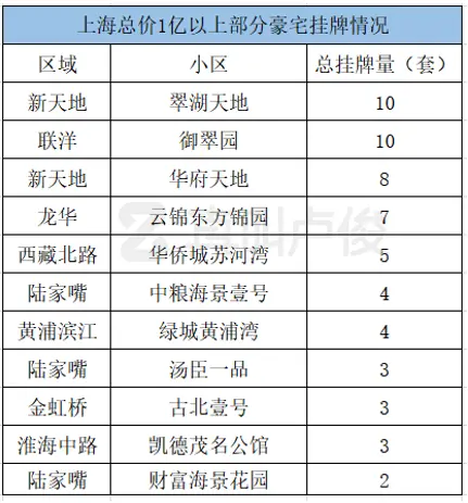 上海十几套亿元级豪宅也在挂牌出售,背后原因揭秘 吃瓜基地 第1张