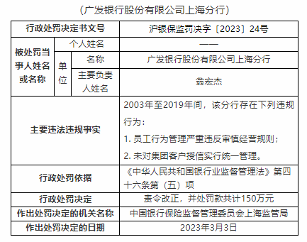 银行财眼丨未对团体客户授信实行统一打点等两项违规 广发银行上海分行被罚150万元