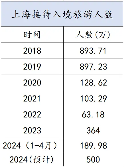 （来源：上海市文化旅游局）