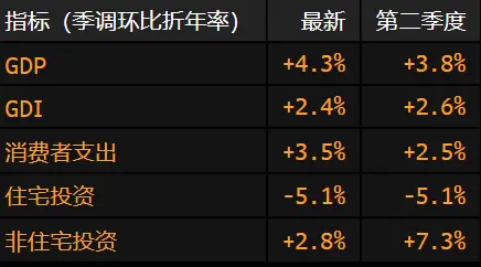 美国第三季度GDP远超预期，创出两年来最快增速
