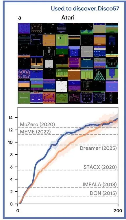 图｜Disco57 在 Atari 实验中的评估结果。横轴表示环境交互步数（以百万为单位），纵轴表示在基准测试中 IQM 得分。
