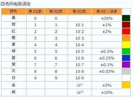色环电阻分为五环和四环_区别是什么-色环电阻五环读识