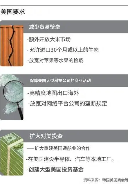 美方向韩国提出的多项要求 《朝鲜日报》制图