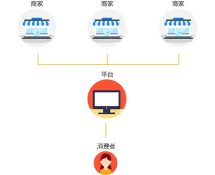 B2B2C多用户商城系统介绍-b2b2c商城软件
