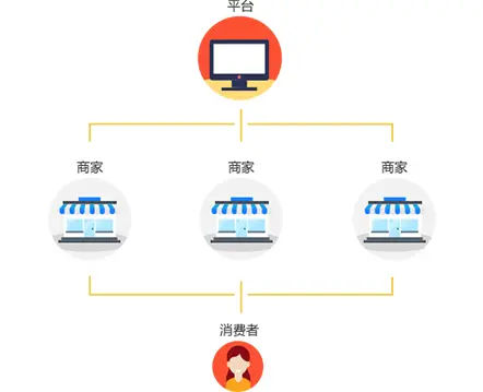 B2B2C多用户商城系统介绍-b2b2c商城软件