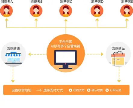 B2B2C多用户商城系统介绍-b2b2c商城软件