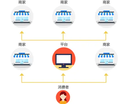 B2B2C多用户商城系统介绍-b2b2c商城软件