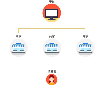 B2B2C多用户商城系统介绍-b2b2c商城软件