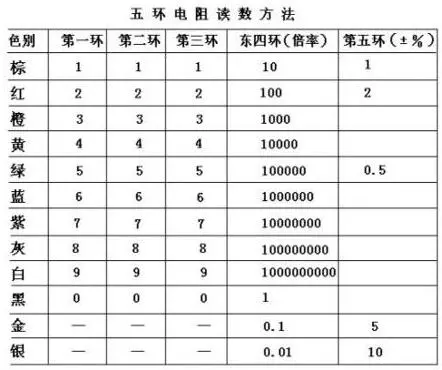 色环电阻分为五环和四环_区别是什么-色环电阻五环读识
