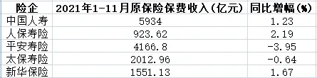 五大上市险企前11月保费2.3万亿 人保车险保费同比降5.4%
