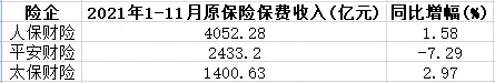 五大上市险企前11月保费2.3万亿 人保车险保费同比降5.4%
