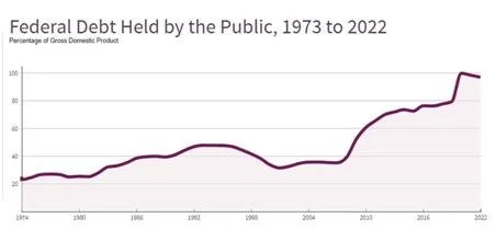 1973-2022财年美债中公共部份占GDP的比例（来源：CBO）