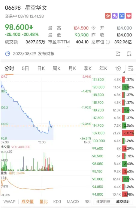 李玟控诉好声音后 其母公司股价暴跌23%市值蒸发115亿