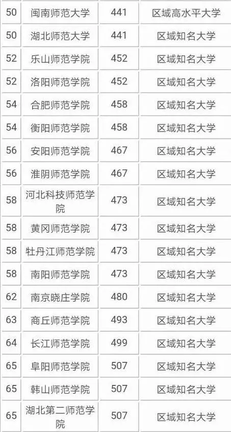 2019国内师范类大学排名出炉，前三名大学实力最强！有你的学校吗-师范类大学全国排名前100名