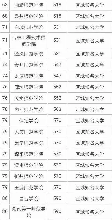 2019国内师范类大学排名出炉，前三名大学实力最强！有你的学校吗-师范类大学全国排名前100名