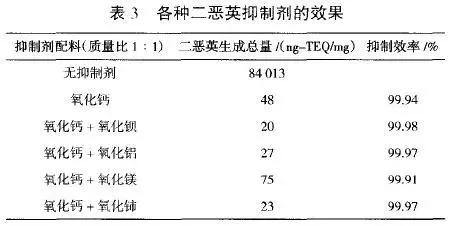 北京市生活垃圾焚烧现状及二恶英排放减排建议（北京焚烧垃圾处理厂）