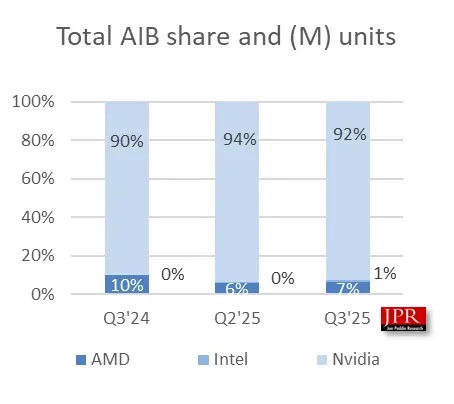 NVIDIA牢牢把握独显市场92%份额！Intel终于突破1%