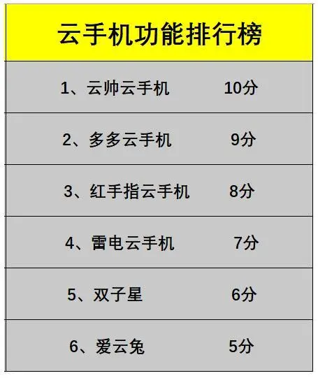 哪个云手机好用 2022最新安卓IOS电脑互通云手机排行榜-哪一个云手机好用