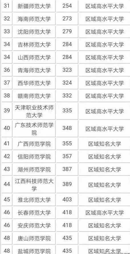 2019国内师范类大学排名出炉，前三名大学实力最强！有你的学校吗-师范类大学全国排名前100名