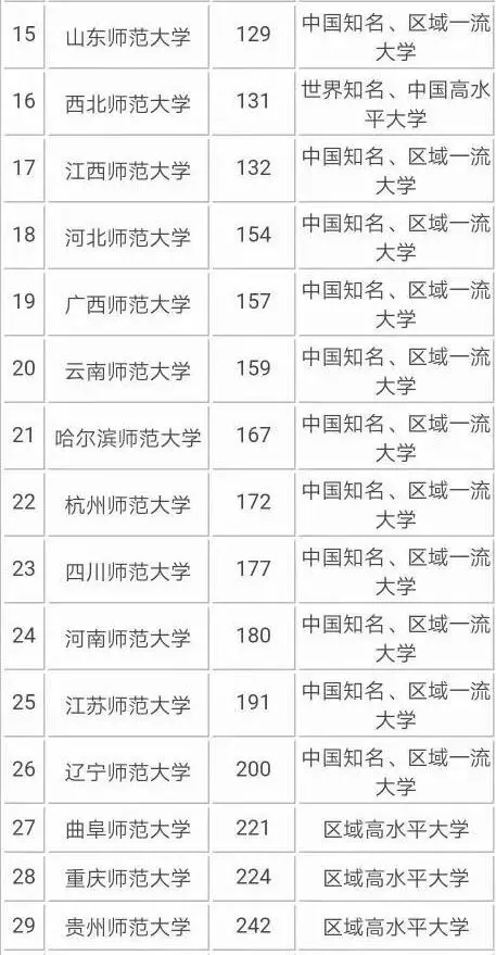 2019国内师范类大学排名出炉，前三名大学实力最强！有你的学校吗-师范类大学全国排名前100名