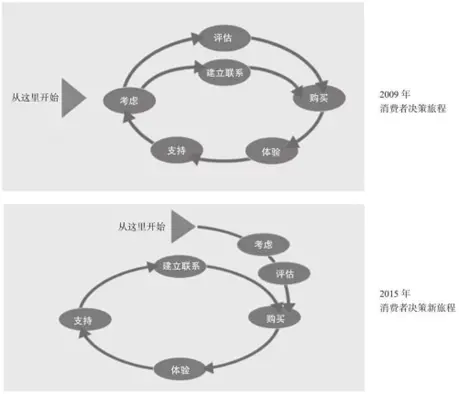 图：不同零售业态下的消费决策链路，来源：《消费者行为学》