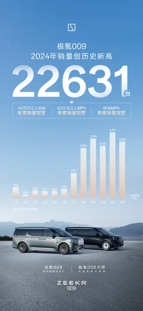 极氪009拿下2024年中国纯电MPV销冠 售出22631辆(图1)